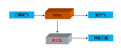 乙烯尾气回收